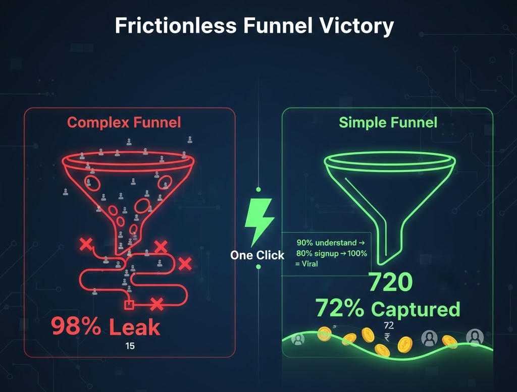 1000 → 15 vs 1000 → 720 customer funnel
