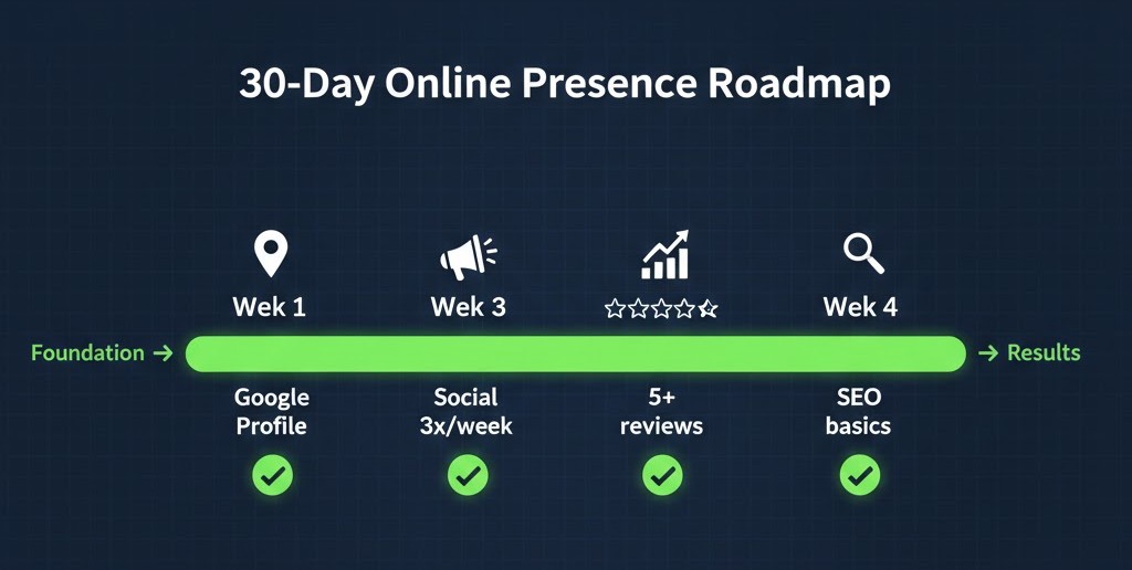 4-week roadmap timeline with milestones