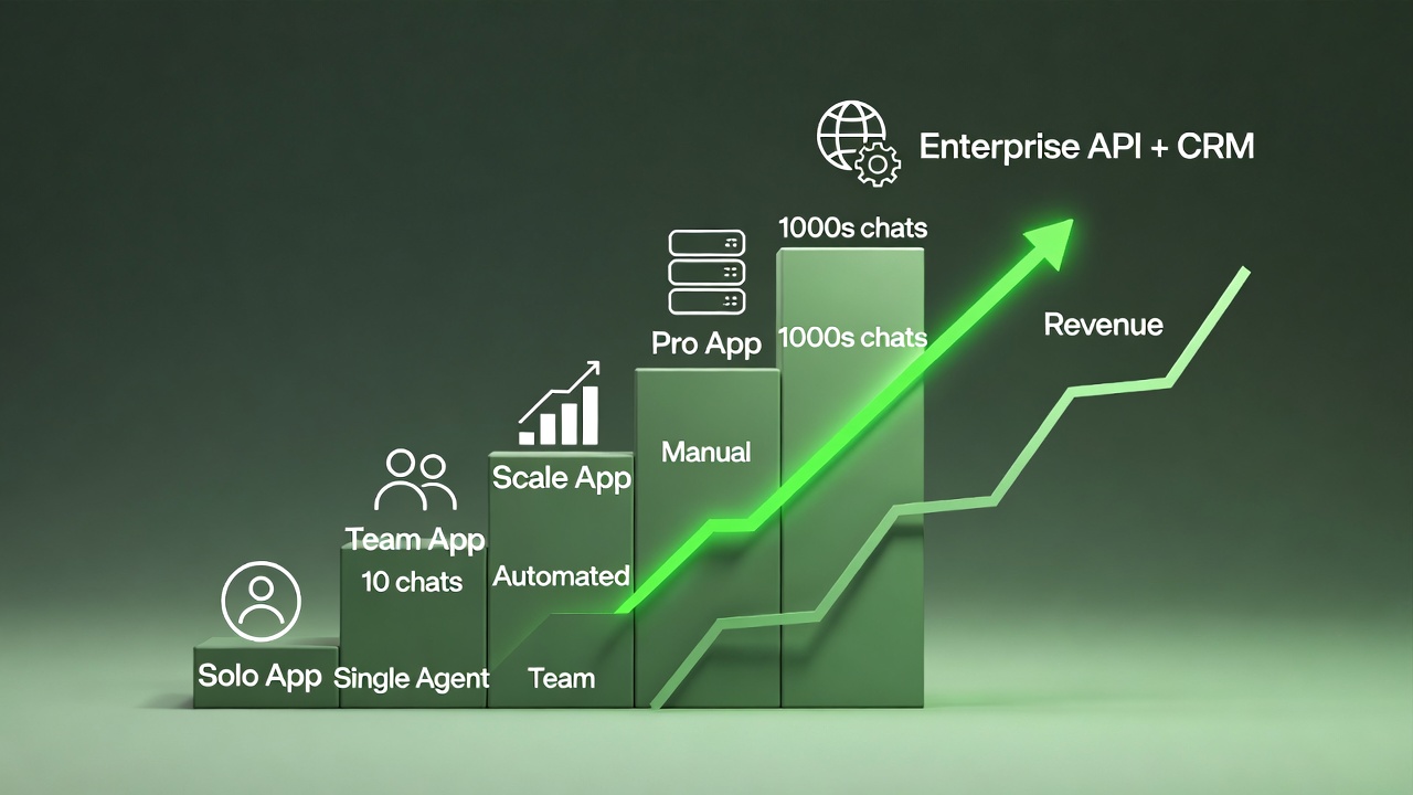 App → API evolution ladder