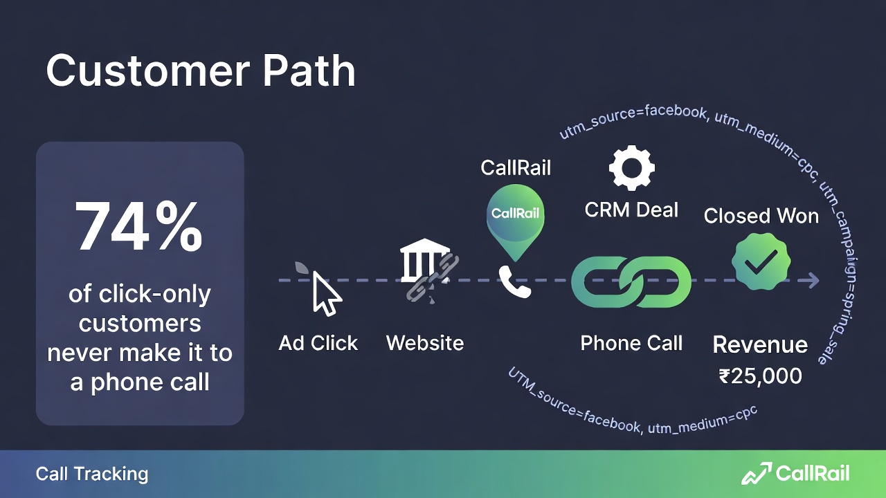 Click → Phone → Closed Deal journey map