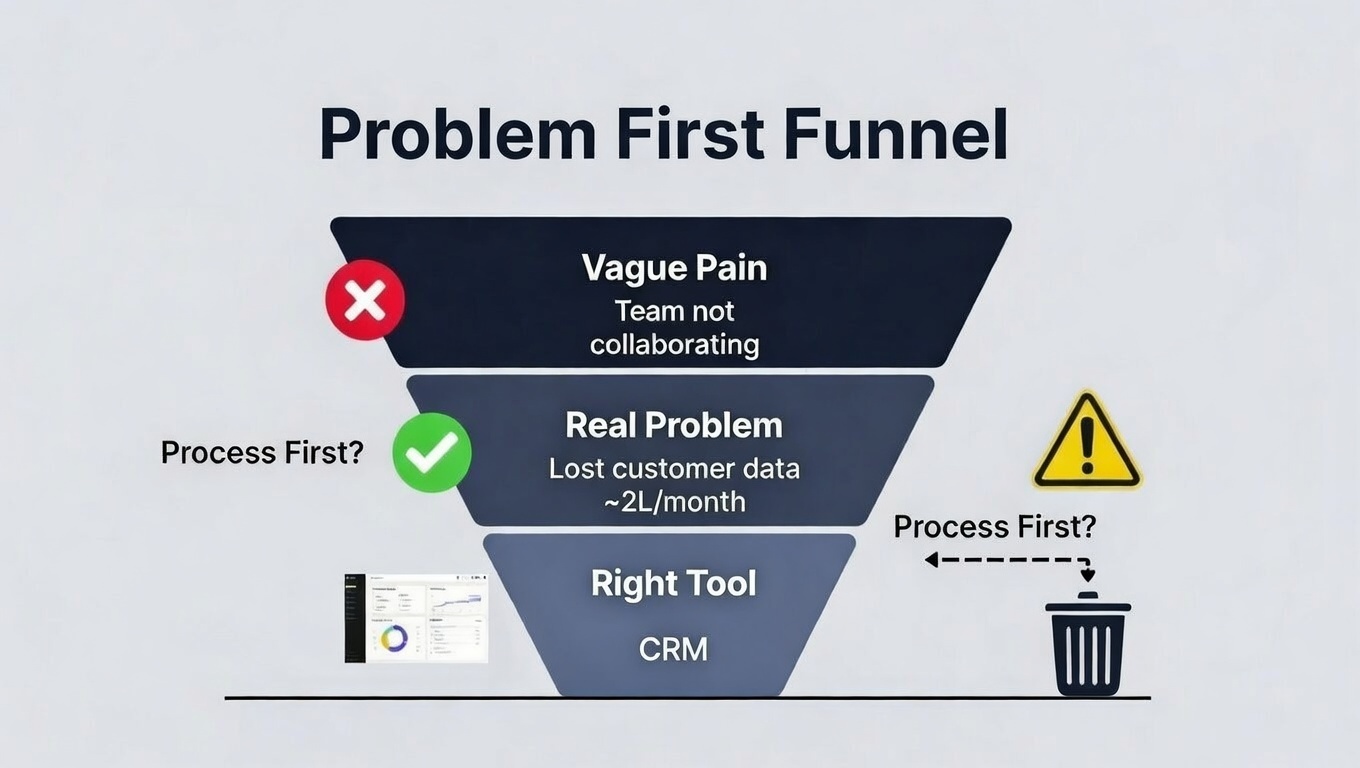 Problem First Funnel